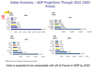 Indian Economy – GDP Projections Through 2022 (2007 Prices) US$ Billion US$ Billion US$ Billion US$ Billion India is expected to be comparable with UK & France in GDP by 2022 *GDP figures are in real terms with base year as 2007 