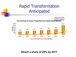 Rapid Transformation Anticipated 28% share Reach a share of 28% by 2017 