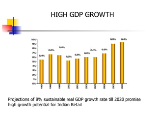 Projections of 8% sustainable real GDP growth rate till 2020 promise high growth potential for Indian Retail HIGH GDP GROWTH 