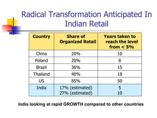 Radical Transformation Anticipated In Indian Retail India looking at rapid GROWTH compared to other countries 5 10 17% (estimated) 27% (estimated) India 50 85% US 18 40% Thailand 15 36% Brazil 8 20% Poland 10 20% China Years taken to reach the level from < 5% Share of Organized Retail Country 