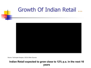 Growth Of Indian Retail  … Indian Retail expected to grow close to 12% p.a. in the next 10 years *Projected Source: Technopak Analysis, CSO & Other Sources 
