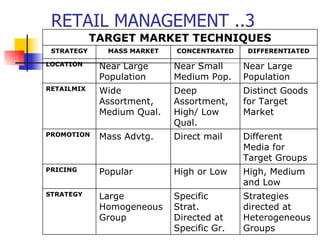 RETAIL MANAGEMENT ..3 Strategies directed at Heterogeneous Groups Specific Strat. Directed at Specific Gr. Large Homogeneous Group STRATEGY High, Medium and Low High or Low Popular PRICING Different Media for Target Groups Direct mail Mass Advtg. PROMOTION Distinct Goods for Target Market Deep Assortment, High/ Low Qual. Wide Assortment, Medium Qual. RETAILMIX Near Large Population Near Small Medium Pop. Near Large Population LOCATION DIFFERENTIATED CONCENTRATED MASS MARKET STRATEGY TARGET MARKET TECHNIQUES 