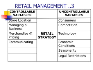 RETAIL MANAGEMENT ..3 Legal Restrictions Seasonality Economic Conditions Communicating Technology Merchandise @ Pricing Competition Managing a Business Consumers Store Location UNCONTROLLABLE VARIABLES RETAIL STRATEGY CONTROLLABLE VARIABLES 