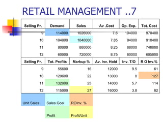 RETAIL MANAGEMENT ..7 Profit/Unit Profit ROInv. % Sales Goal Unit Sales 82 3.8 16000 27 115000 12 114 5.7 14000 25 132000 11 127 8 13000 22 129600 10 61 9.5 12000 16 55600 9 R O Inv.% Inv. T/O Av. Inv. Hold Markup % Tot. Profits Selling Pr. 605000 80000 8.75 720000 60000 12 748000 88000 8.25 880000 80000 11 910400 94000 7.85 1040000 104000 10 970400 104000 7.6 1026000 114000 9 Tot. Cost Op. Exp. Av .Cost Sales Demand Selling Pr. 