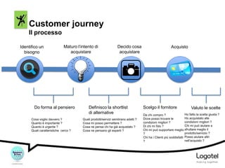 Customer journey
Il processo
Identifico un
bisogno

Maturo l’intento di
acquistare

Do forma al pensiero
Cosa voglio davvero ?
Quanto è importante ?
Quanto è urgente ?
Quali caratteristiche cerco ?

Decido cosa
acquistare

Definisco la shortlist
di alternative
Quali prodotti/servizi sembrano adatti ?
Cosa mi posso permettere ?
Cosa ne pensa chi ha già acquistato ?
Cosa ne pensano gli esperti ?

Acquisto

Scelgo il fornitore

Valuto le scelte

Ho fatto la scelta giusta ?
Da chi compro ?
Ho acquistato alle
Dove posso trovare le
condizioni migliori ?
condizioni migliori ?
Chi mi può aiutare a
Di chi mi fido ?
Chi mi può supportare meglio sfruttare meglio il
prodotto/servizio ?
?
Chi ha i Clienti più soddisfatti Posso aiutare altri
nell’acquisto ?
?

 