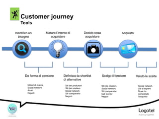 Customer journey
Tools
Identifico un
bisogno

Maturo l’intento di
acquistare

Do forma al pensiero
Motori di ricerca
Social network
Amici
Esperti

Decido cosa
acquistare

Definisco la shortlist
di alternative
Siti dei produttori
Siti dei retailers
Social network
Siti comparativi
Negozi

Acquisto

Scelgo il fornitore
Siti dei retailers
Social network
Siti comparativi
Call Center
Negozi

Valuto le scelte
Social network
Siti di esperti
Dove ho
completato
l’acquisto

 