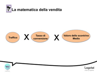 La matematica della vendita

Traffico

x

Tasso di
conversione

x

Valore dello scontrino
Medio

 