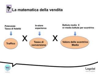 La matematica della vendita

Traffico

Battuta media X
nr medio battute per scontrino

In-store
experience

Potenziale
Tasso di fedeltà

x

Tasso di
conversione

x

Valore dello scontrino
Medio

 