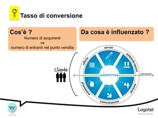 Tasso di conversione

Cos’è ?
Numero di acquirenti
vs
numero di entranti nel punto vendita

Da cosa è influenzato ?

 