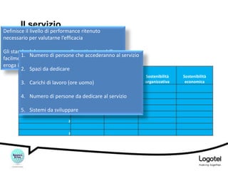 Il servizio

Definisceparametriperformance ritenuto
I il livello di di sviluppo
necessario per valutarne l’efficacia
Gli standard devono essere: rilevanti, misurabili ,
1. Numero di persone che accederanno al servizio
facilmente comprensibili e verificabili sia da chi
eroga il servizio sia dai Clienti
2. Spazi da dedicare
3.

Tipologia di
servizio
Carichi di lavoro (ore uomo)

Standard del
servizio

Customer set

4. Numero di persone da dedicare al servizio

Riferimento: profilazione clienti

1
5. Sistemi da sviluppare
2

3

Sostenibilità
organizzativa

Sostenibilità
economica

 