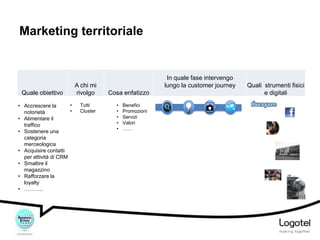 Marketing territoriale

Quale obiettivo
•
• Accrescere la
•
notorietà
• Alimentare il
traffico
• Sostenere una
categoria
merceologica
• Acquisire contatti
per attività di CRM
• Smaltire il
magazzino
• Rafforzare la
loyalty
• ………..

A chi mi
rivolgo
Tutti
Cluster

In quale fase intervengo
lungo la customer journey
Cosa enfatizzo
•
•
•
•
•

Benefici
Promozioni
Servizi
Valori
……

Quali strumenti fisici
e digitali

 