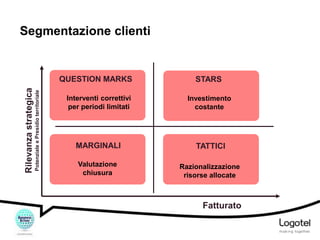 Segmentazione clienti

Potenziale e Presidio territoriale

Rilevanza strategica

QUESTION MARKS

STARS

Interventi correttivi
per periodi limitati

Investimento
costante

MARGINALI

TATTICI

Valutazione
chiusura

Razionalizzazione
risorse allocate

Fatturato

 
