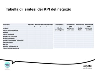 Tabella di sintesi dei KPI del negozio

Indicatori
Traffico
Tasso di conversione
Vendite
Tasso di fedeltà
Numero di scontrini
Scontrino medio
Numero battute per scontrino
Battuta media
Margini
Vendite per categoria
Penetrazione categorie

Periodo

Periodo Periodo Periodo
1
2
3 ….

Benchmark
Media
area/regione

Benchmark Benchmark Benchmark
Best
Best
performer
Media
performer
per area
Italia
assoluto

 