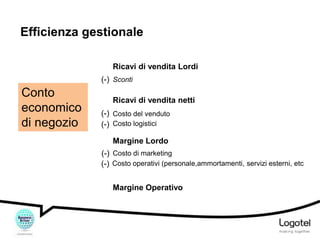 Efficienza gestionale
Ricavi di vendita Lordi
(-) Sconti

Conto
economico
di negozio

Ricavi di vendita netti
(-) Costo del venduto
(-) Costo logistici

Margine Lordo
(-) Costo di marketing
(-) Costo operativi (personale,ammortamenti, servizi esterni, etc
Margine Operativo

 