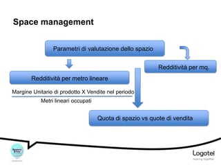 Space management
Parametri di valutazione dello spazio
Redditività per mq.
Redditività per metro lineare
Margine Unitario di prodotto X Vendite nel periodo

Metri lineari occupati

Quota di spazio vs quote di vendita

 