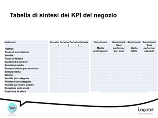 Tabella di sintesi dei KPI del negozio

Indicatori
Traffico
Tasso di conversione
Vendite
Tasso di fedeltà
Numero di scontrini
Scontrino medio
Numero battute per scontrino
Battuta media
Margini
Vendite per categoria
Penetrazione categorie
Vendite per metro quadro
Rotazione dello stock
Copertura di stock

Periodo Periodo Periodo Periodo
1
2
3 ….

Benchmark
Benchmark Benchmark Benchmark
Benchmark
Benchmark
Best
Media Italia per negozio Best perfomer Best
Media
performer
Media
performer
area/regione
per area
Italia
assoluto

 
