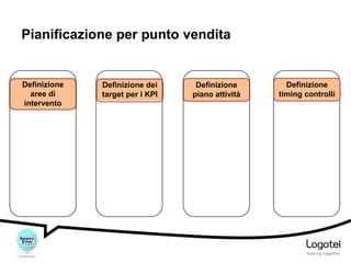 Pianificazione per punto vendita

Definizione
aree di
intervento

Definizione dei
target per i KPI

Definizione
piano attività

Definizione
timing controlli

 