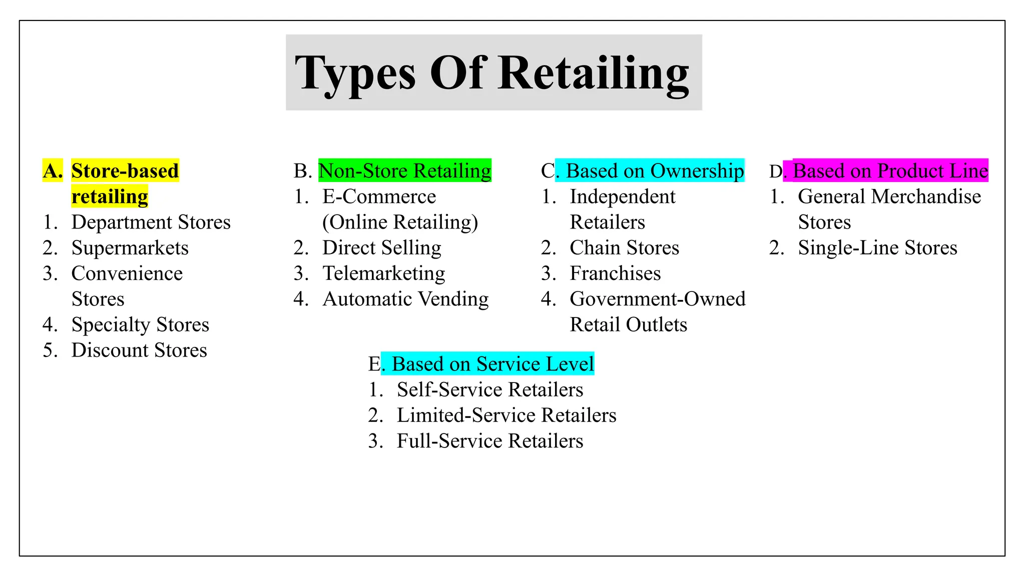 Types Of Retailing
A. Store-based
retailing
1. Department Stores
2. Supermarkets
3. Convenience
Stores
4. Specialty Stores
5. Discount Stores
B. Non-Store Retailing
1. E-Commerce
(Online Retailing)
2. Direct Selling
3. Telemarketing
4. Automatic Vending
C. Based on Ownership
1. Independent
Retailers
2. Chain Stores
3. Franchises
4. Government-Owned
Retail Outlets
D. Based on Product Line
1. General Merchandise
Stores
2. Single-Line Stores
E. Based on Service Level
1. Self-Service Retailers
2. Limited-Service Retailers
3. Full-Service Retailers
 