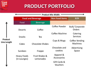 PRODUCT PORTFOLIO
Food and Beverage Non Food Items B2B
Food Beverage
Deserts Coffee
Coffee Powder
Snacks Tea
Coffee Machine
Cakes Chocolate Shakes
Cups & Mugs
Sundaes Frappe
Bulk/ Corporate
Orders
Catering
Services
Coffee Vending
Machines
Advertising
Space
Heavy Foods
(in Lounges)
Fruit Shakes &
Lemonades
Chocolate and
cookies
Apparel &
Accessories
Gift Cards &
Vouchers
Product Mix Width
Product
Line Length
 