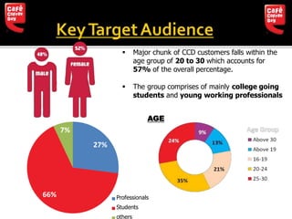  Major chunk of CCD customers falls within the
age group of 20 to 30 which accounts for
57% of the overall percentage.
 The group comprises of mainly college going
students and young working professionals
AGE
66%
7%
27%
Professionals
Students
others
 