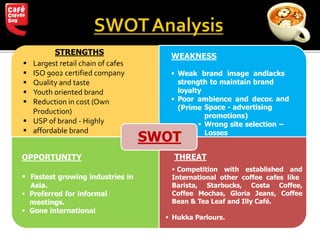  Largest retail chain of cafes
 ISO 9002 certified company
 Quality and taste
 Youth oriented brand
 Reduction in cost (Own Production)
 USP of brand - Highly
 affordable brand
OPPORTUNITY
 Fastest growing industries in
Asia.
 Preferred for informal
meetings.
 Gone international
STRENGTHS WEAKNESS
 Weak brand image andlacks
strength to maintain brand
loyalty
 Poor ambience and decor.
(Prime
and
Space - advertising
promotions)
 Wrong site selection –
Losses
SWOT
THREAT
 Competition with established and
International other coffee cafes like
Barista, Starbucks, Costa Coffee,
Coffee Mochas, Gloria Jeans, Coffee
Bean & Tea Leaf and Illy Café.
 Hukka Parlours.
 Largest retail chain of cafes
 ISO 9002 certified company
 Quality and taste
 Youth oriented brand
 Reduction in cost (Own
Production)
 USP of brand - Highly
 affordable brand
 