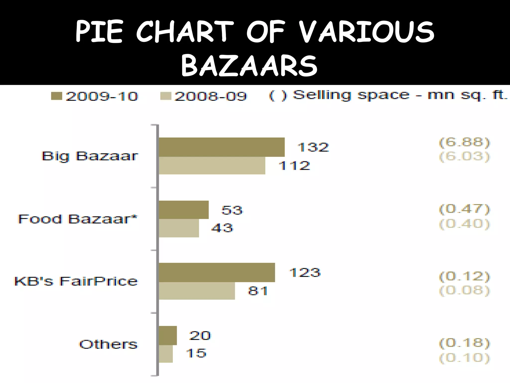 PIE CHART OF VARIOUS BAZAARS  
