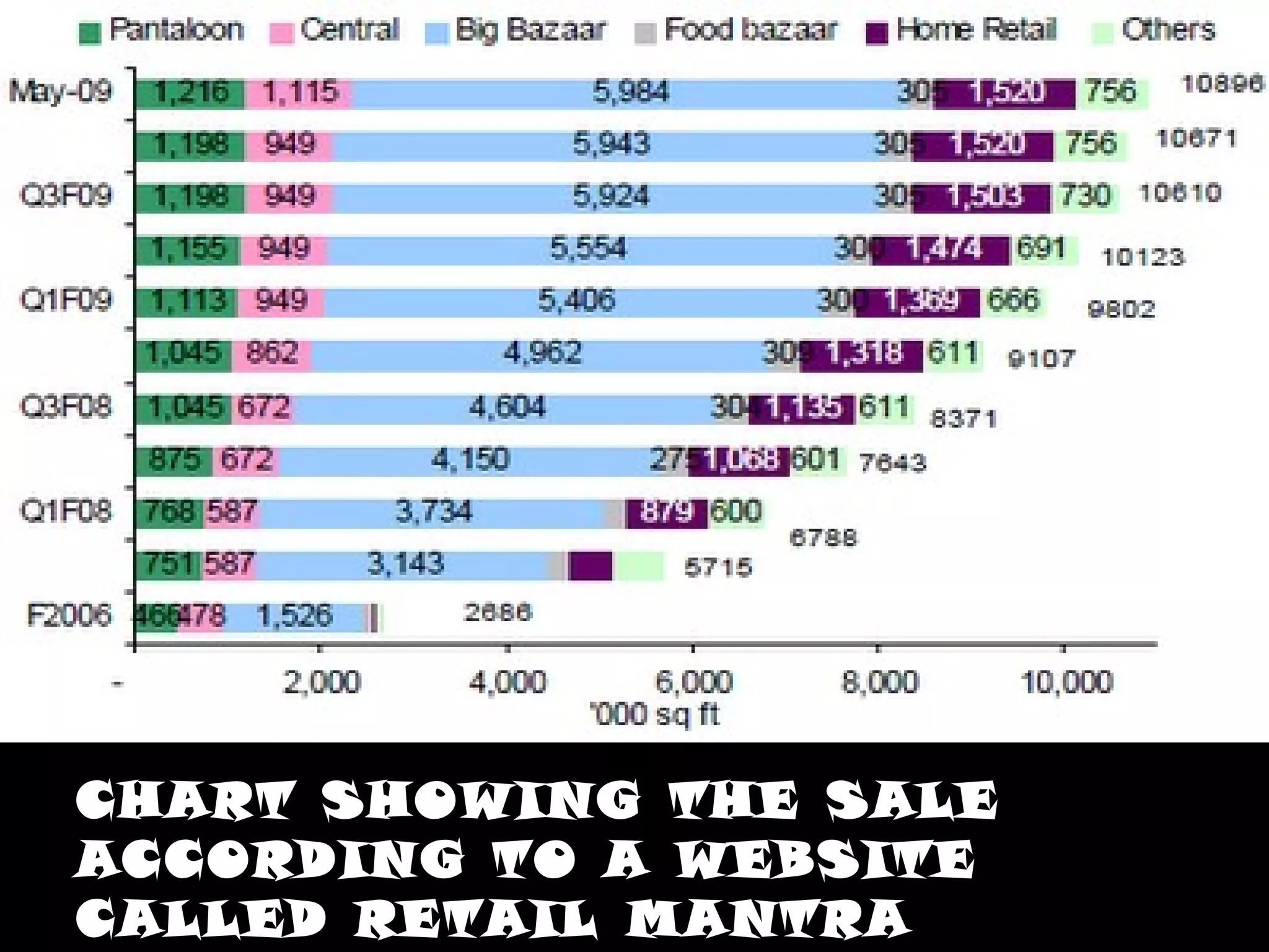 CHART SHOWING THE SALE ACCORDING TO A WEBSITE CALLED RETAIL MANTRA  
