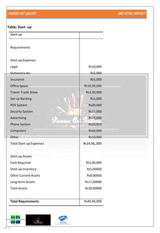PICASSO ART GALLERY RMS RETAIL PROJECT
pg. 10
Table: Start -up
Start-up
Requirements
Start-up Expenses
Legal Rs10,000
Stationery etc. Rs5,000
Insurance Rs5,000
Office Space Rs10,00,000
Travel: Trade Show Rs3,50,000
Set-up Banking Rs1,000
POS System Rs20,000
Security System Rs15,000
Advertising Rs20,000
Phone System Rs10,000
Computers Rs50,000
Other Rs10,000
Total Start-up Expenses Rs14,96,,000
Start-up Assets
Cash Required Rs5,00,000
Start-up Inventory Rs5,00000
Other Current Assets Rs8,00000
Long-term Assets Rs17,00000
Total Assets Rs30,00000
Total Requirements Rs49,96,000
 