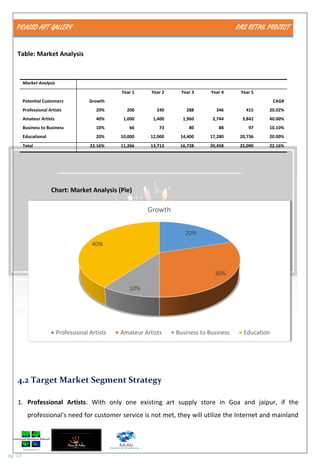 PICASSO ART GALLERY RMS RETAIL PROJECT
pg. 13
Table: Market Analysis
Chart: Market Analysis (Pie)
4.2 Target Market Segment Strategy
1. Professional Artists. With only one existing art supply store in Goa and jaipur, if the
professional's need for customer service is not met, they will utilize the Internet and mainland
20%
30%
10%
40%
Growth
Professional Artists Amateur Artists Business to Business Education
Market Analysis
Year 1 Year 2 Year 3 Year 4 Year 5
Potential Customers Growth CAGR
Professional Artists 20% 200 240 288 346 415 20.02%
Amateur Artists 40% 1,000 1,400 1,960 2,744 3,842 40.00%
Business to Business 10% 66 73 80 88 97 10.10%
Educational 20% 10,000 12,000 14,400 17,280 20,736 20.00%
Total 22.16% 11,266 13,713 16,728 20,458 25,090 22.16%
 