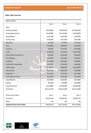 PICASSO ART GALLERY RMS RETAIL PROJECT
pg. 21
Table: Sales Forecast
Sales Forecast
Year 1 Year 2 Year 3
Sales
Painting Supplies Rs6,00000 Rs8,00,000 Rs10,00,000
Drawing/Illustration Rs2,00000 Rs2,50,000 Rs4,00,000
Books/Media Rs25,000 Rs30,000 Rs50,000
Cutting Tools Rs10,000 Rs15,000 Rs25,000
Adhesives Rs5,000 Rs5,000 Rs10,000
Glass Rs30,000 Rs40,000 Rs60,000
Ceramics Rs8,000 Rs10,000 Rs25,000
Crafts Rs50,000 Rs75,000 Rs1,00,000
Gifts/Studio Environment Rs25,000 Rs35,000 Rs50,000
Print Making Rs10,000 Rs15,000 Rs30,000
Sculpture Rs25,000 Rs30,000 Rs40,000
Portfolios/Transporting Rs15,000 Rs25,000 Rs40,000
Gallery Sales Rs50,000 Rs60,000 Rs1,00,000
Fabrics/Yarn Rs15,000 Rs20,000 Rs30,000
Equipment Rs10,000 Rs20,000 Rs15,000
Clothing/Accessories Rs25,000 Rs40,000 Rs50,000
Paper/Boards Rs30,000 Rs50,000 Rs75,000
Classes Rs2,500 Rs5,000 Rs15,000
Canvas/Surfaces Rs2,00000 Rs3,00,000 Rs4,00,000
Total Sales Rs13,35,500 Rs18,25,000 Rs25,15,000
Direct Cost of Sales Year 1 Year 2 Year 3
Inventory Rs4,45,166 Rs6,08,333 Rs8,38,333
Other Rs0 Rs0 Rs0
Subtotal Direct Cost of Sales Rs8,90,333 Rs12,16,666 Rs16,76,666
 