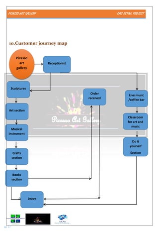 PICASSO ART GALLERY RMS RETAIL PROJECT
pg. 27
10.Customer journey map
Picasso
art
gallery
Receptionist
Books
section
Musical
instrument
Art section
Crafts
section
Sculptures
Classroom
for art and
music
Live music
/coffee bar
Do it
yourself
Section
Order
received
Leave
 