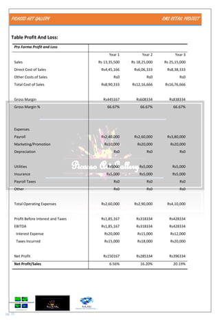 PICASSO ART GALLERY RMS RETAIL PROJECT
pg. 35
Table Profit And Loss:
Pro Forma Profit and Loss
Year 1 Year 2 Year 3
Sales Rs 13,35,500 Rs 18,25,000 Rs 25,15,000
Direct Cost of Sales Rs4,45,166 Rs6,06,333 Rs8,38,333
Other Costs of Sales Rs0 Rs0 Rs0
Total Cost of Sales Rs8,90,333 Rs12,16,666 Rs16,76,666
Gross Margin Rs445167 Rs608334 Rs838334
Gross Margin % 66.67% 66.67% 66.67%
Expenses
Payroll Rs2,40,000 Rs2,60,000 Rs3,80,000
Marketing/Promotion Rs10,000 Rs20,000 Rs20,000
Depreciation Rs0 Rs0 Rs0
Utilities Rs5000 Rs5,000 Rs5,000
Insurance Rs5,000 Rs5,000 Rs5,000
Payroll Taxes Rs0 Rs0 Rs0
Other Rs0 Rs0 Rs0
Total Operating Expenses Rs2,60,000 Rs2,90,000 Rs4,10,000
Profit Before Interest and Taxes Rs1,85,167 Rs318334 Rs428334
EBITDA Rs1,85,167 Rs318334 Rs428334
Interest Expense Rs20,000 Rs15,000 Rs12,000
Taxes Incurred Rs15,000 Rs18,000 Rs20,000
Net Profit Rs150167 Rs285334 Rs396334
Net Profit/Sales 6.56% 16.20% 20.19%
 