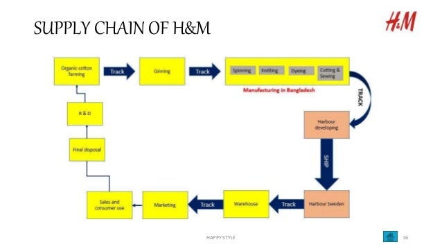 h&m supply chain management case study