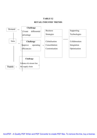 TABLE 5.2
                                      RETAIL INDUSTRY TRENDS

                           Challenge
     Demand
                      Create     differential     Business                 Supporting

                     advantage                    Strategies               Technologies


        Sales             Challenge               Clobalisation            Collaboration
                    Improve        operating      Consolidation            Integration
                    efficiencies                  Customisation            Optimisation



                         Challenge

                   Enhance & stream line
    Supply         the supply chain




AcroPDF - A Quality PDF Writer and PDF Converter to create PDF files. To remove the line, buy a license.
 