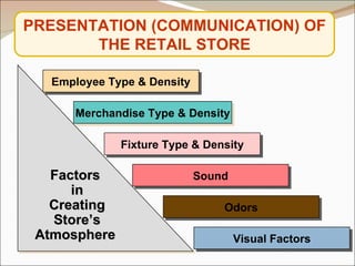 PRESENTATION (COMMUNICATION) OF THE RETAIL STORE Employee Type & Density Merchandise Type & Density Fixture Type & Density Sound Odors Visual Factors Factors  in Creating Store’s Atmosphere  