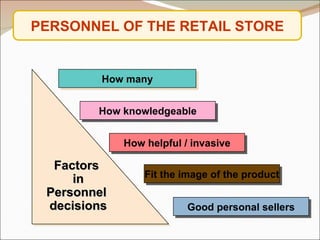 How many How knowledgeable How helpful / invasive Fit the image of the product Good personal sellers Factors  in Personnel  decisions PERSONNEL OF THE RETAIL STORE 