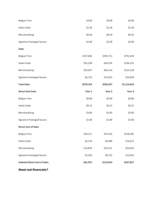 Belgian Fries                      $4.00      $4.00        $4.00

Italian Soda                       $1.50      $1.50        $1.50

Merchandising                      $8.50      $8.50        $8.50

Signature Packaged Sauces          $2.00      $2.00        $2.00

Sales

Belgian Fries                   $197,856   $395,712    $791,424

Italian Soda                     $41,538    $83,076    $166,152

Merchandising                    $33,057    $66,114    $132,228

Signature Packaged Sauces         $6,712    $13,425     $26,849

Total Sales                     $279,163   $558,327   $1,116,654

Direct Unit Costs                 Year 1     Year 2       Year 3

Belgian Fries                      $0.80      $0.80        $0.80

Italian Soda                       $0.15      $0.15        $0.15

Merchandising                      $3.83      $3.83        $3.83

Signature Packaged Sauces          $1.00      $1.00        $1.00

Direct Cost of Sales

Belgian Fries                    $39,571    $79,142    $158,285

Italian Soda                      $4,154     $8,308     $16,615

Merchandising                    $14,876    $29,751     $59,503

Signature Packaged Sauces         $3,356     $6,712     $13,425

Subtotal Direct Cost of Sales    $61,957   $123,914    $247,827

Need real financials?
 