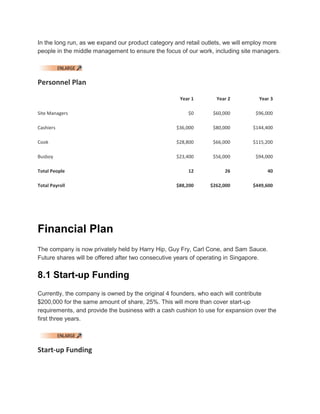 In the long run, as we expand our product category and retail outlets, we will employ more
people in the middle management to ensure the focus of our work, including site managers.




Personnel Plan

                                                    Year 1        Year 2          Year 3

Site Managers                                          $0        $60,000        $96,000

Cashiers                                           $36,000       $80,000       $144,400

Cook                                               $28,800       $66,000       $115,200

Busboy                                             $23,400       $56,000        $94,000

Total People                                           12            26              40

Total Payroll                                      $88,200      $262,000       $449,600




Financial Plan
The company is now privately held by Harry Hip, Guy Fry, Carl Cone, and Sam Sauce.
Future shares will be offered after two consecutive years of operating in Singapore.


8.1 Start-up Funding
Currently, the company is owned by the original 4 founders, who each will contribute
$200,000 for the same amount of share, 25%. This will more than cover start-up
requirements, and provide the business with a cash cushion to use for expansion over the
first three years.




Start-up Funding
 