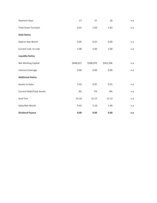 Payment Days                     27         27         26    n.a

Total Asset Turnover            0.41       1.03       1.83   n.a

Debt Ratios

Debt to Net Worth               0.05       0.07       0.09   n.a

Current Liab. to Liab.          1.00       1.00       1.00   n.a

Liquidity Ratios

Net Working Capital         $648,657   $508,070   $561,296   n.a

Interest Coverage               0.00       0.00       0.00   n.a

Additional Ratios

Assets to Sales                 2.43       0.97       0.55   n.a

Current Debt/Total Assets        4%         7%         8%    n.a

Acid Test                      23.18      15.15      12.13   n.a

Sales/Net Worth                 0.43       1.10       1.99   n.a

Dividend Payout                 0.00       0.00       0.00   n.a
 
