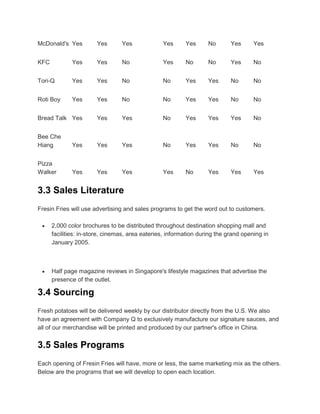 McDonald's Yes         Yes       Yes             Yes      Yes      No       Yes      Yes


KFC           Yes      Yes       No              Yes      No       No       Yes      No


Tori-Q        Yes      Yes       No              No       Yes      Yes      No       No


Roti Boy      Yes      Yes       No              No       Yes      Yes      No       No


Bread Talk Yes         Yes       Yes             No       Yes      Yes      Yes      No


Bee Che
Hiang         Yes      Yes       Yes             No       Yes      Yes      No       No


Pizza
Walker        Yes      Yes       Yes             Yes      No       Yes      Yes      Yes


3.3 Sales Literature
Fresin Fries will use advertising and sales programs to get the word out to customers.

      2,000 color brochures to be distributed throughout destination shopping mall and
      facilities: in-store, cinemas, area eateries, information during the grand opening in
      January 2005.



      Half page magazine reviews in Singapore's lifestyle magazines that advertise the
      presence of the outlet.

3.4 Sourcing
Fresh potatoes will be delivered weekly by our distributor directly from the U.S. We also
have an agreement with Company Q to exclusively manufacture our signature sauces, and
all of our merchandise will be printed and produced by our partner's office in China.


3.5 Sales Programs
Each opening of Fresin Fries will have, more or less, the same marketing mix as the others.
Below are the programs that we will develop to open each location.
 