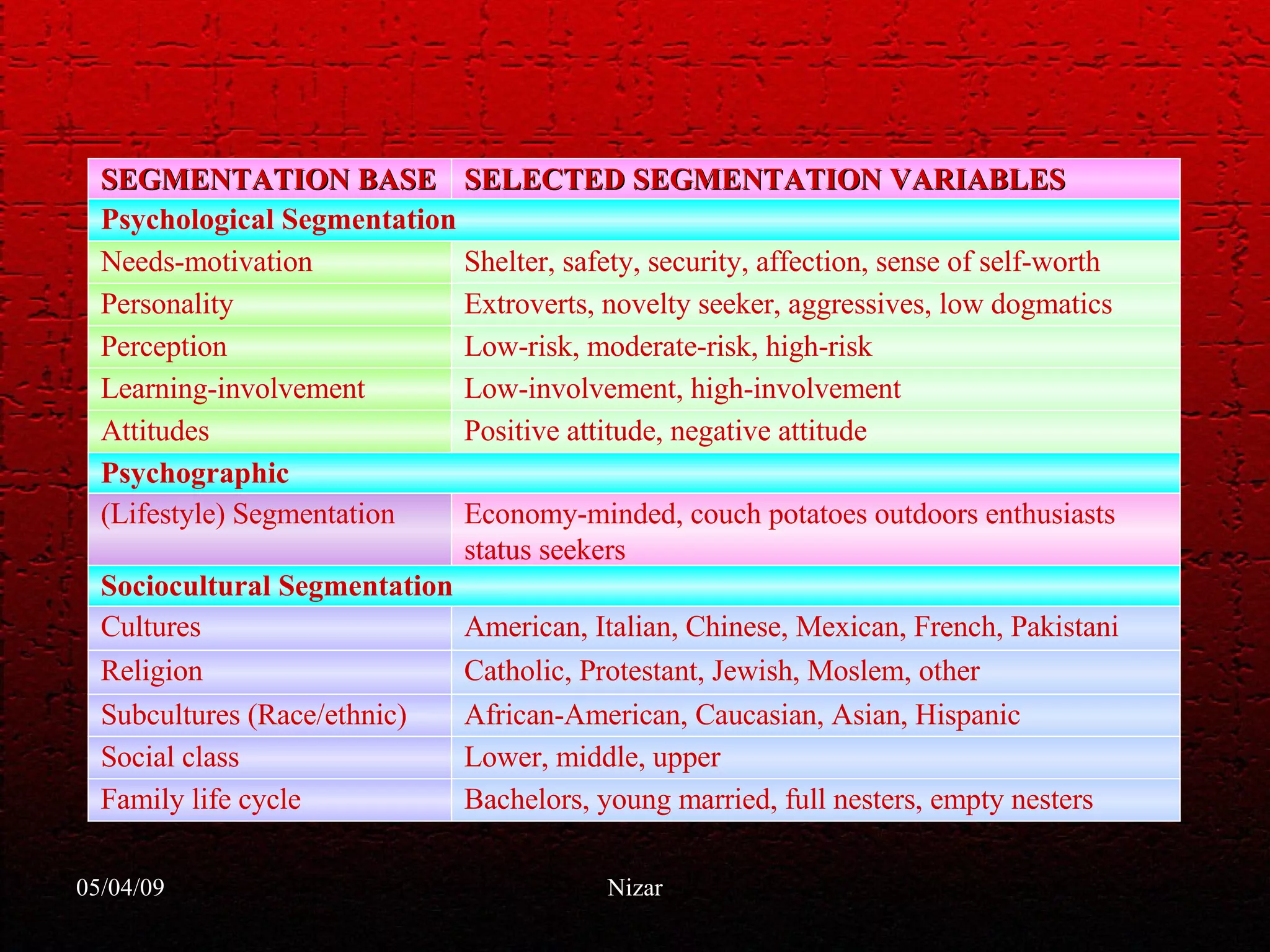 SEGMENTATION BASE SELECTED SEGMENTATION VARIABLES Psychological Segmentation Learning-involvement Perception Personality Needs-motivation Shelter, safety, security, affection, sense of self-worth Extroverts, novelty seeker, aggressives, low dogmatics Low-risk, moderate-risk, high-risk Low-involvement, high-involvement Psychographic Subcultures (Race/ethnic) Religion Cultures (Lifestyle) Segmentation Economy-minded, couch potatoes outdoors enthusiasts status seekers American, Italian, Chinese, Mexican, French, Pakistani Catholic, Protestant, Jewish, Moslem, other African-American, Caucasian, Asian, Hispanic Family life cycle Social class Lower, middle, upper Bachelors, young married, full nesters, empty nesters Attitudes Positive attitude, negative attitude Sociocultural Segmentation 