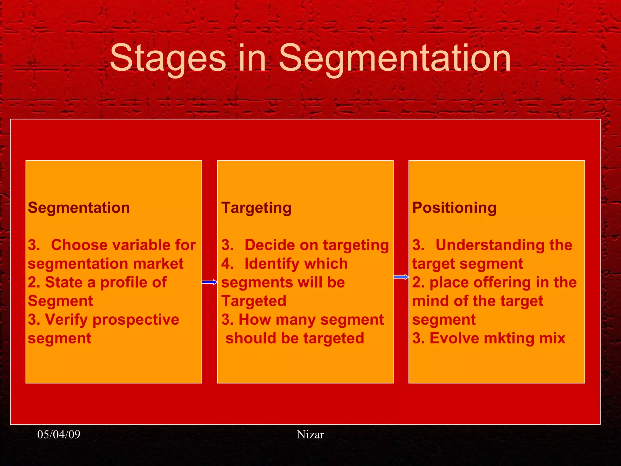 Stages in Segmentation Targeting Decide on targeting Identify which segments   will be  Targeted 3. How many segment should be targeted Positioning Understanding the  target segment 2. place offering in the  mind of the target  segment 3. Evolve mkting mix Segmentation Choose variable for  segmentation market 2. State a profile of  Segment 3. Verify prospective  segment 