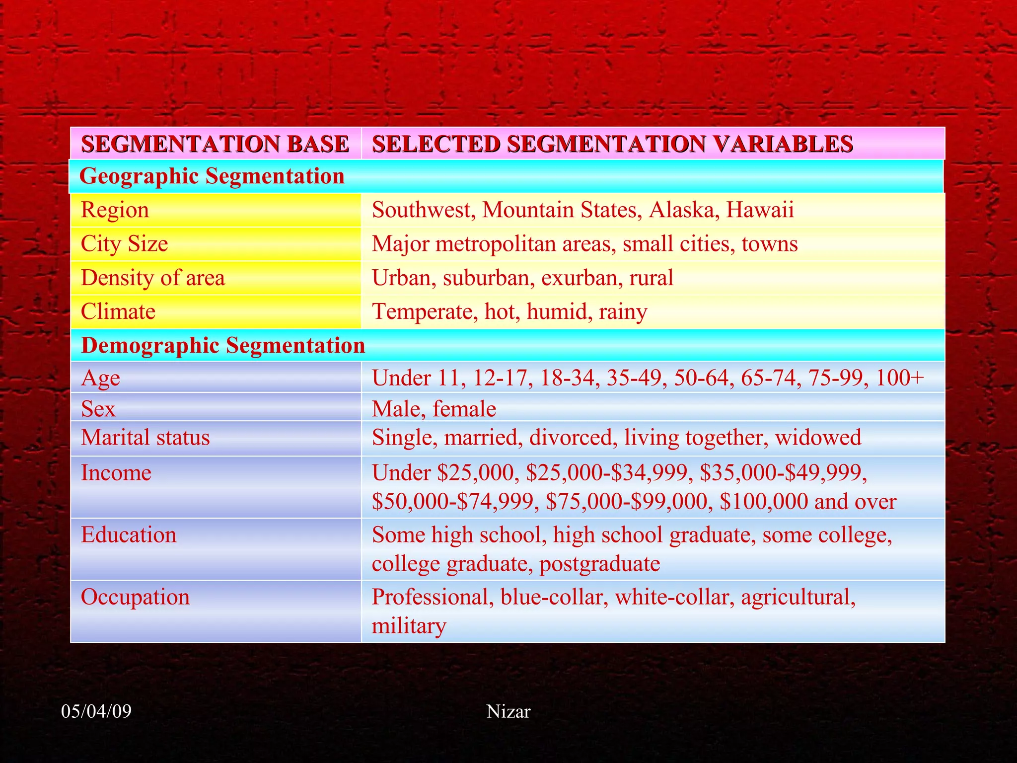 SEGMENTATION BASE SELECTED SEGMENTATION VARIABLES Geographic Segmentation Climate Density of area City Size Region Southwest, Mountain States, Alaska, Hawaii Major metropolitan areas, small cities, towns Urban, suburban, exurban, rural Temperate, hot, humid, rainy Demographic Segmentation Income Marital status Sex Age Under 11, 12-17, 18-34, 35-49, 50-64, 65-74, 75-99, 100+ Male, female Single, married, divorced, living together, widowed Under $25,000, $25,000-$34,999, $35,000-$49,999, $50,000-$74,999, $75,000-$99,000, $100,000 and over Occupation Education Some high school, high school graduate, some college, college graduate, postgraduate Professional, blue-collar, white-collar, agricultural, military 