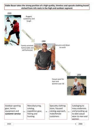 Eddie Bauer takes the strong position of a high quality, timeless and upscale clothing brand
                 etched from rich roots in the high end outdoor segment

  1920
                        Rugged,
                     outdoorsy and
                         tough

                        Tr
                          an
                          sit
                             io
                                n
                               to




                                          1980

                   Family oriented,                    Genuine and down
                   fashionable and                         to earth
                    old fashioned




                                                             Tr
                                                               an
                                                               sit
                                                                  io
                                                                     n
                                                                     to




                                                                               1999

                                                   Casual wear for
                                                   men and
                                                   women over 30




Outdoor sporting           Manufacturing,        Specialty clothing       Cataloging to
gear, tennis               catalog,              store, focused           mass audiences
equipment and              expedition gear,      catalog approach,        and providing up
customer service           fishing and           male/female              to date casual
                           hunting               customers                wear to men and
                                                                          women

 1920                                                                           2000
 