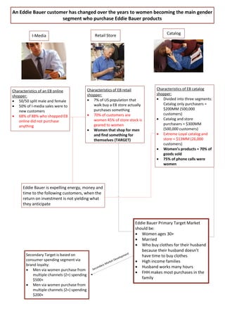 An Eddie Bauer customer has changed over the years to women becoming the main gender
                     segment who purchase Eddie Bauer products


                                                 Retail Store                                       Catalog
           I-Media




                                             Characteristics of EB retail                      Characteristics of EB catalog
Characteristics of an EB online
                                             shopper:                                          shopper:
shopper:
                                             · 7% of US population that                        · Divided into three segments:
· 50/50 split male and female
                                                walk buy a EB store actually                      Catalog only purchasers =
· 50% of I-media sales were to
                                                purchases something                               $200MM (500,000
   new customers
                                             · 70% of customers are                               customers)
· 68% of 88% who shopped EB
                                                women 45% of store stock is                    · Catalog and store
   online did not purchase
                                                geared to women                                   purchasers = $300MM
   anything
                                             · Women that shop for men                            (500,000 customers)
                                                and find something for                         · Extreme Loyal catalog and
                                                themselves (TARGET)                               store = $13MM (26,000
                                                                                                  customers)
                                                                                               · Women’s products = 70% of
                                                                                                  goods sold
                                                                                               · 75% of phone calls were
                                                                                                  women




     Eddie Bauer is expelling energy, money and
     time to the following customers, when the
     return on investment is not yielding what
     they anticipate



                                                                                     Eddie Bauer Primary Target Market
                                                                                     should be:
                                                                                     · Women ages 30+
                                                                                     · Married
                                                                                     · Who buy clothes for their husband
                                                                                        because their husband doesn’t
       Secondary Target is based on                                            ent      have time to buy clothes
                                                                             pm
                                                                        velo
       consumer spending segment via                                t De             · High income families
                                                                 rke
       brand loyalty:                                       y Ma
                                                   on   d ar                         · Husband works many hours
       · Men via women purchase from            Sec
                                                                                     · FHH makes most purchases in the
           multiple channels (2+) spending
           $500+                                                                        family
       · Men via women purchase from
           multiple channels (2+) spending
           $200+
 