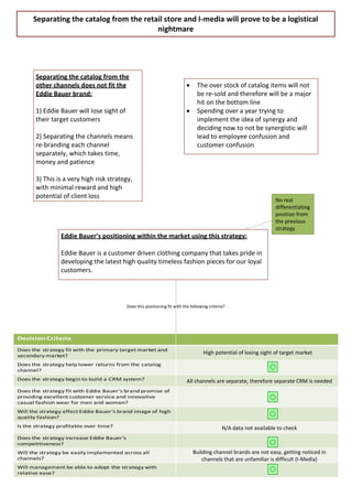 Separating the catalog from the retail store and I-media will prove to be a logistical
                                          nightmare




       Separating the catalog from the
       other channels does not fit the                                      ·     The over stock of catalog items will not
       Eddie Bauer brand:                                                         be re-sold and therefore will be a major
                                                                                  hit on the bottom line
       1) Eddie Bauer will lose sight of                                    ·     Spending over a year trying to
       their target customers                                                     implement the idea of synergy and
                                                                                  deciding now to not be synergistic will
       2) Separating the channels means                                           lead to employee confusion and
       re-branding each channel                                                   customer confusion
       separately, which takes time,
       money and patience

       3) This is a very high risk strategy,
       with minimal reward and high
       potential of client loss
                                                                                                                      No real
                                                                                                                      differentiating
                                                                                                                      position from
                                                                                                                      the previous
                                                                                                                      strategy
                Eddie Bauer’s positioning within the market using this strategy:

                Eddie Bauer is a customer driven clothing company that takes pride in
                developing the latest high quality timeless fashion pieces for our loyal
                customers.




                                            Does this positioning fit with the following criteria?




Decision Criteria
Does the strategy fit with the primary target market and
secondary market?
                                                                                      High potential of losing sight of target market
Does the strategy help lower returns from the catalog
channel?
Does the strategy begin to build a CRM system?                               All channels are separate, therefore separate CRM is needed
Does the strategy fit with Eddie Bauer's brand promise of
providing excellent customer service and innovative
casual fashion wear for men and women?
Will the strategy affect Eddie Bauer ’s brand image of high
quality fashion?
Is the strategy profitable over time?                                                           N/A data not available to check
Does the strategy increase Eddie Bauer ’s
competitiveness?
Will the strategy be easily implemented across all                              Building channel brands are not easy, getting noticed in
channels?                                                                           channels that are unfamiliar is difficult (I-Media)
Will management be able to adopt the strategy with
relative ease?
 