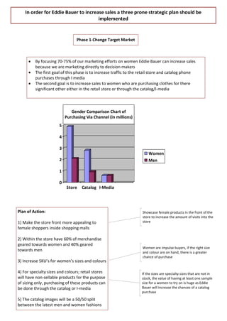 In order for Eddie Bauer to increase sales a three prone strategic plan should be
                                      implemented


                                 Phase 1-Change Target Market



      ·   By focusing 70-75% of our marketing efforts on women Eddie Bauer can increase sales
          because we are marketing directly to decision makers
      ·   The first goal of this phase is to increase traffic to the retail store and catalog phone
          purchases through I media
      ·   The second goal is to increase sales to women who are purchasing clothes for there
          significant other either in the retail store or through the catalog/I-media



                              Gender Comparison Chart of
                           Purchasing Via Channel (in millions)
                       5

                       4

                       3
                                                                         Women
                       2                                                 Men

                       1

                       0
                           Store    Catalog I-Media




Plan of Action:                                                      Showcase female products in the front of the
                                                                     store to increase the amount of visits into the
1) Make the store front more appealing to                            store
female shoppers inside shopping malls

2) Within the store have 60% of merchandise
geared towards women and 40% geared
                                                                     Women are impulse buyers, if the right size
towards men                                                          and colour are on hand, there is a greater
                                                                     chance of purchase
3) Increase SKU’s for women’s sizes and colours

4) For specialty sizes and colours; retail stores                    If the sizes are specialty sizes that are not in
will have non-sellable products for the purpose                      stock, the value of having at least one sample
of sizing only, purchasing of these products can                     size for a women to try on is huge as Eddie
be done through the catalog or I-media                               Bauer will increase the chances of a catalog
                                                                     purchase
5) The catalog images will be a 50/50 split
between the latest men and women fashions
 