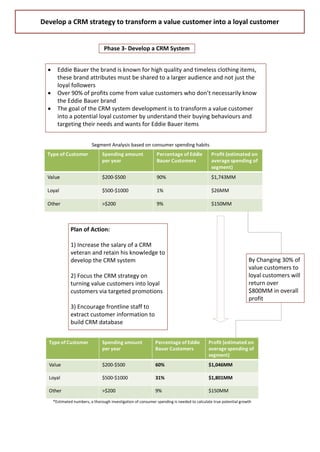 Develop a CRM strategy to transform a value customer into a loyal customer


                                  Phase 3- Develop a CRM System


  ·     Eddie Bauer the brand is known for high quality and timeless clothing items,
        these brand attributes must be shared to a larger audience and not just the
        loyal followers
  ·     Over 90% of profits come from value customers who don’t necessarily know
        the Eddie Bauer brand
  ·     The goal of the CRM system development is to transform a value customer
        into a potential loyal customer by understand their buying behaviours and
        targeting their needs and wants for Eddie Bauer items


                           Segment Analysis based on consumer spending habits
  Type of Customer               Spending amount               Percentage of Eddie           Profit (estimated on
                                 per year                      Bauer Customers               average spending of
                                                                                             segment)
  Value                          $200-$500                     90%                           $1,743MM

  Loyal                          $500-$1000                    1%                            $26MM

  Other                          >$200                         9%                            $150MM



               Plan of Action:

               1) Increase the salary of a CRM
               veteran and retain his knowledge to
               develop the CRM system                                                                             By Changing 30% of
                                                                                                                  value customers to
               2) Focus the CRM strategy on                                                                       loyal customers will
               turning value customers into loyal                                                                 return over
               customers via targeted promotions                                                                  $800MM in overall
                                                                                                                  profit
               3) Encourage frontline staff to
               extract customer information to
               build CRM database


  Type of Customer               Spending amount              Percentage of Eddie           Profit (estimated on
                                 per year                     Bauer Customers               average spending of
                                                                                            segment)
  Value                          $200-$500                    60%                           $1,046MM

  Loyal                          $500-$1000                   31%                           $1,801MM

  Other                          >$200                        9%                            $150MM
      *Estimated numbers, a thorough investigation of consumer spending is needed to calculate true potential growth
 