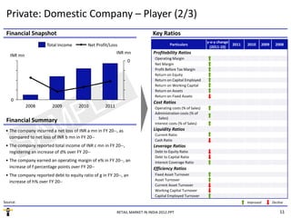 Private: Domestic Company – Player (2/3)
 Financial Snapshot
  i    i lS     h                                                             Key Ratios
                                                                              K      i
                                                                                                              y‐o‐y change 
                      Total Income         Net Profit/Loss                              Particulars                         2011   2010   2009     2008
                                                                                                                (2011‐10)
                                                           INR mn             Profitability Ratios
   INR mn
                                                                               Operating Margin
                                                                 0
                                                                               Net Margin
                                                                               Profit Before Tax Margin
                                                                               Return on Equity
                                                                               Return on Capital Employed
                                                                               Return on Working Capital
                                                                               Return on Assets
                                                                               Return on Fixed Assets
    0                                                                         Cost Ratios
            2008        2009          2010          2011                       Operating costs (% of Sales)
                                                                               Administration costs (% of 
                                                                                 Sales)
 Financial Summary                                                             Interest costs (% of Sales)
                                                                               Interest costs (% of Sales)
 • The company incurred a net loss of INR a mn in FY 20‐‐, as                 Liquidity Ratios
                                                                               Current Ratio
   compared to net loss of INR b mn in FY 20‐‐
                                                                               Cash Ratio
 • The company reported total income of INR c mn in FY 20‐‐,                  Leverage Ratios
   registering an increase of d% over FY 20‐‐                                  Debt to Equity Ratio
                                                                               Debt to Capital Ratio
                                                                                  b        i l    i
 • The company earned an operating margin of e% in FY 20‐‐, an                 Interest Coverage Ratio
   increase of f percentage points over FY 20‐‐                               Efficiency Ratios
 • The company reported debt to equity ratio of g in FY 20‐‐, an               Fixed Asset Turnover
   increase of h% over FY 20‐‐                                                 Asset Turnover
                                                                               Current Asset Turnover
                                                                               Working Capital Turnover
                                                                               Capital Employed Turnover
Source:                                                                                                                            Improved      Decline

                                                           RETAIL MARKET IN INDIA 2012.PPT                                                           11
 