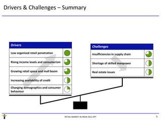 Drivers & Challenges – Summary 




  Drivers                                                          Challenges
  Low organised retail penetration                                 Insufficiencies in supply chain

  Rising income levels and consumerism                             Shortage of skilled manpower

  Growing retail space and mall boom                               Real estate issues

  Increasing availability of credit

  Changing demographics and consumer 
  behaviour




                                         RETAIL MARKET IN INDIA 2012.PPT                             5
 